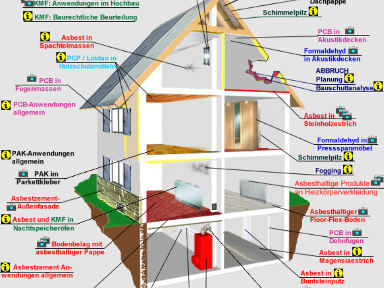 Raumluftmessung Schema